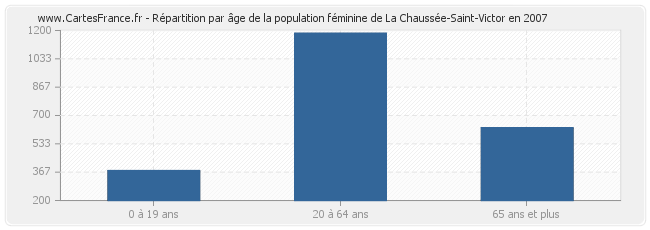 Répartition par âge de la population féminine de La Chaussée-Saint-Victor en 2007